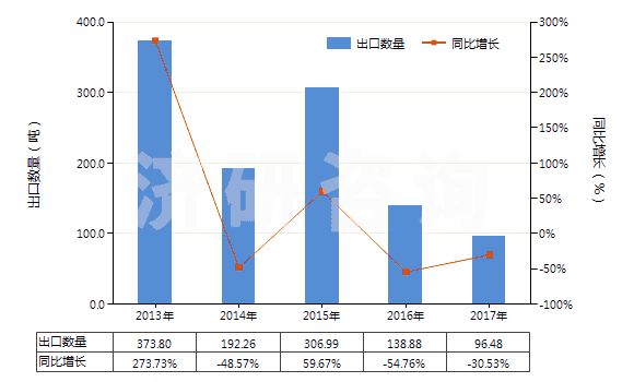 2013-2017年中國鎢礦砂及其精礦(HS26110000)出口量及增速統(tǒng)計(jì)